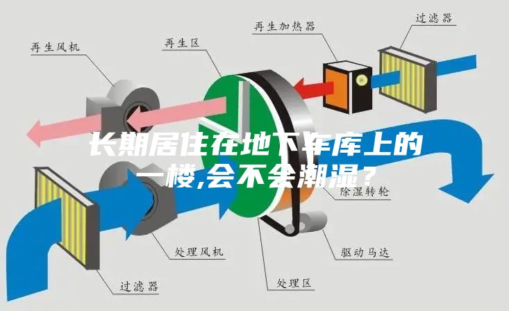 長期居住在地下車庫上的一樓,會不會潮濕？