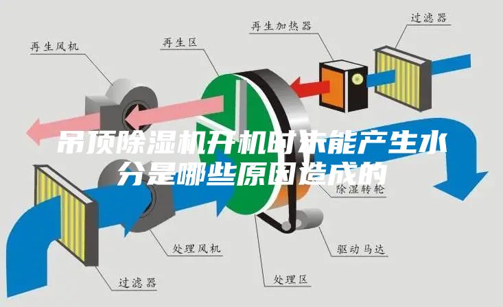吊頂除濕機(jī)開機(jī)時(shí)未能產(chǎn)生水分是哪些原因造成的