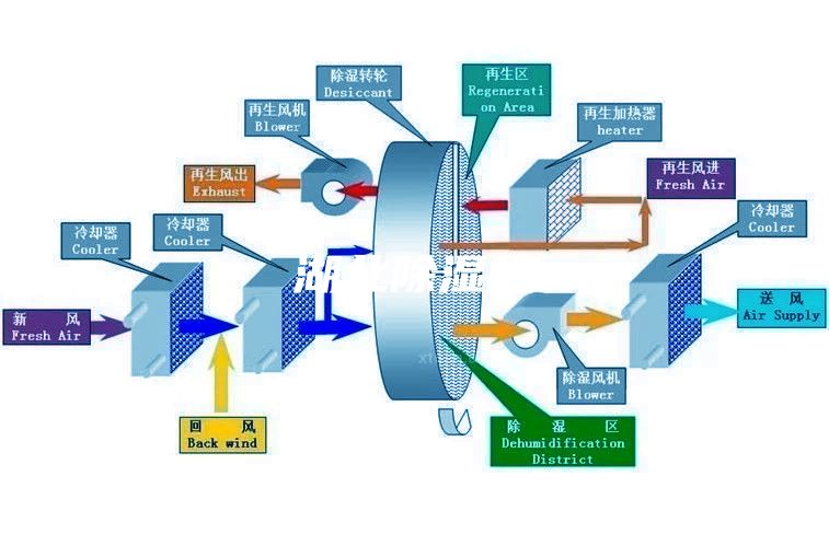 湖北除濕機(jī)
