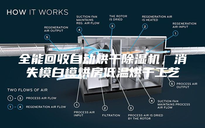 全能回收自動烘干除濕機(jī),消失模白模烘房低溫烘干工藝
